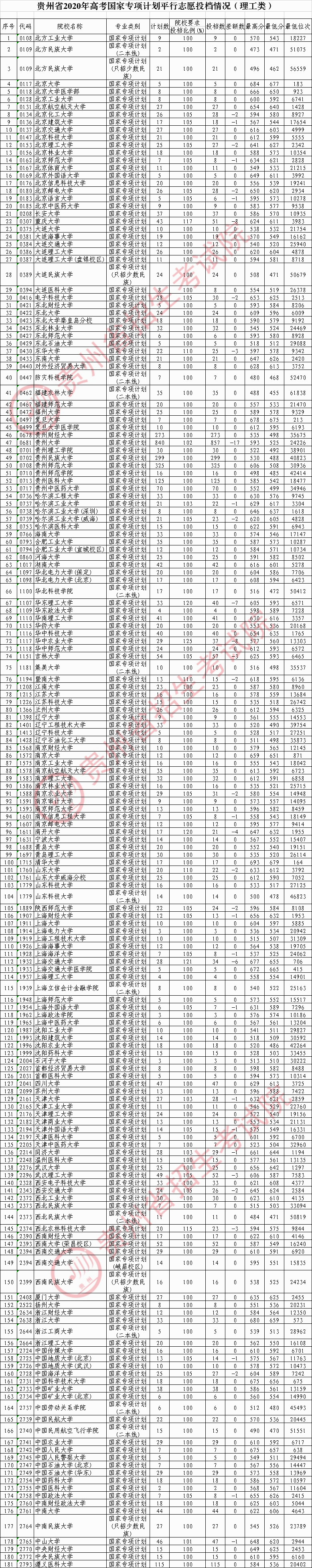 贵州|刚刚！贵州省2020年高考8月13日投档情况公布