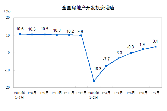 同比|7月房地产市场走势如何？销售降幅收窄，房企到位资金转正