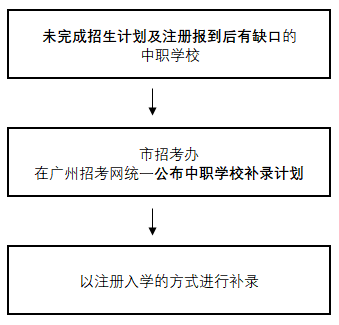 考生|请收藏！广州中考录取日程出炉！（附补录相关介绍）