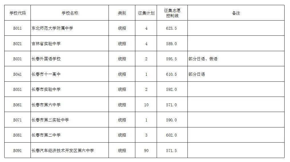 2020长春市一类高中_力行一心,继往开来----长春日章学园高中2020学年期末