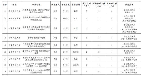 子项目|2020年云南省地方公派出国留学子项目获资助名单公示