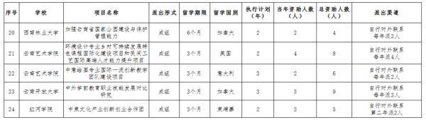 子项目|2020年云南省地方公派出国留学子项目获资助名单公示