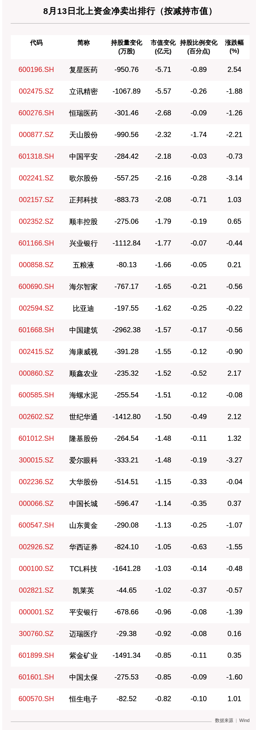 资金|北向资金动向曝光：8月13日这30只个股遭大甩卖（附名单）