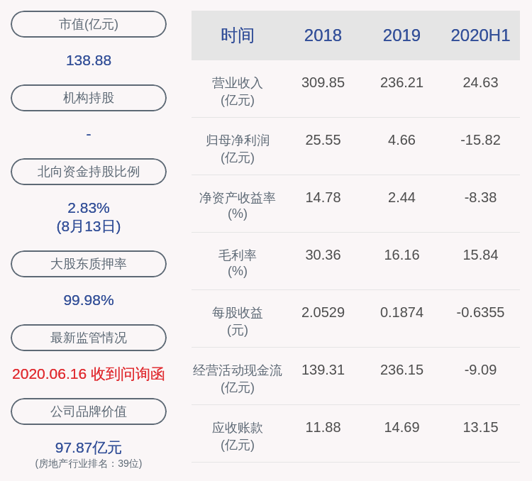 疫苗|巨亏！泰禾集团：2020年半年度净利润约-15.82亿元，同比下降201.33%