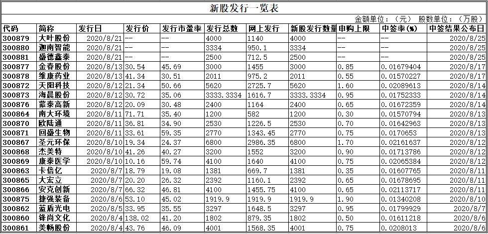 新股|创业板注册制改革新征程：从受理申请到首批新股上市仅70余天