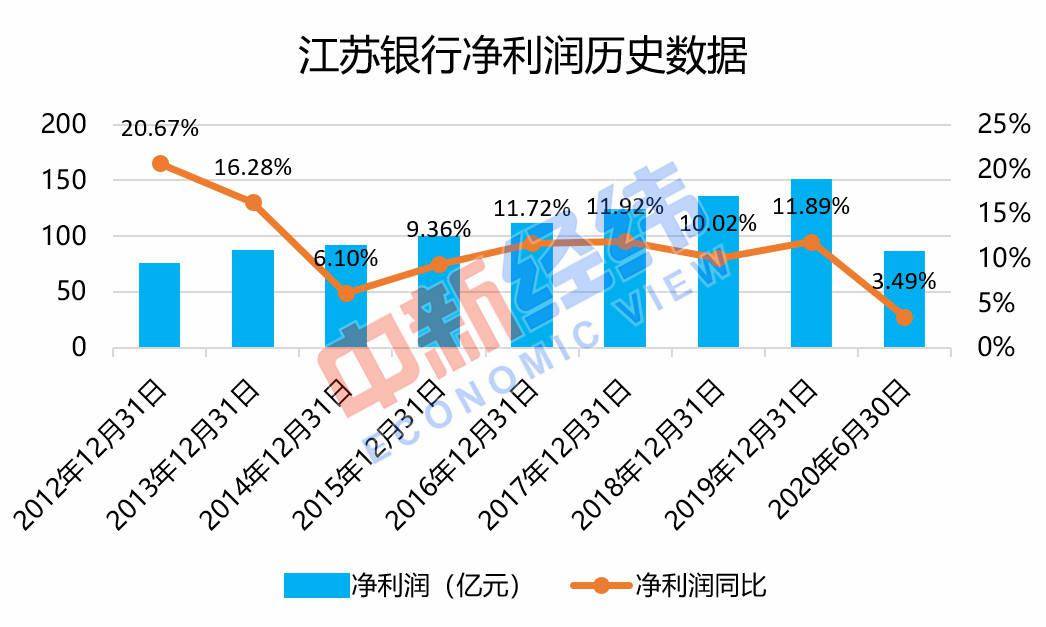 净利润|江苏银行揭上市银行半年报序幕 六大行8月最后三天公布