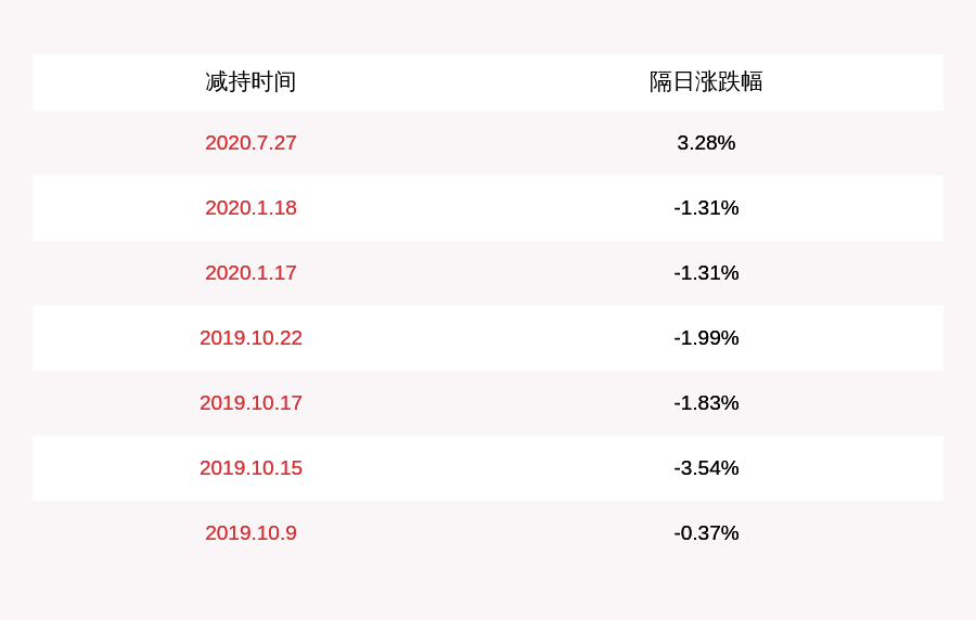 股东|邦讯技术：控股股东张庆文减持计划期限届满，共减持约16万股