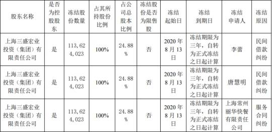 股份|*ST中昌：控股股东被司法冻结1.14亿股