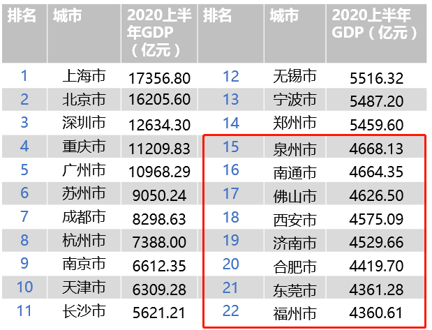 泉州2020gdp突破万亿_泉州gdp排名图片