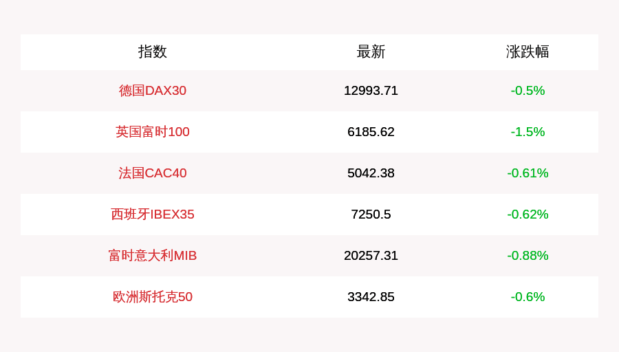 跌幅为|8月13日欧洲股市全线收跌，德国DAX30指数收跌0.5%