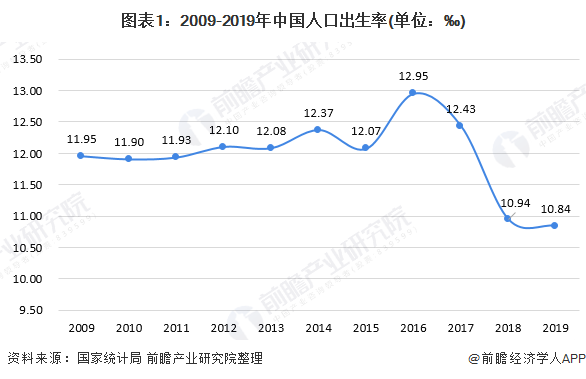 截止到2019出生人口_中国出生人口曲线图(2)