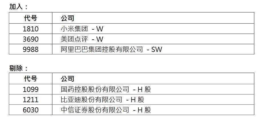 变动|阿里和小米获纳入恒生指数，旺旺等3家遭剔除