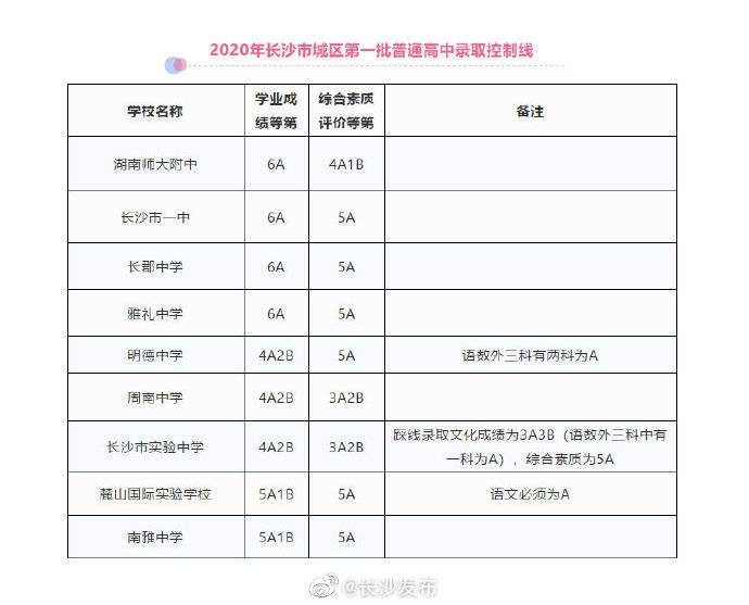 长沙市|2020年长沙市城区第一批普通高中录取控制线