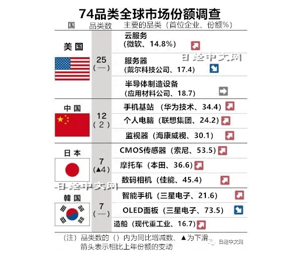 领域|中国企业在12品类全球市场份额居首