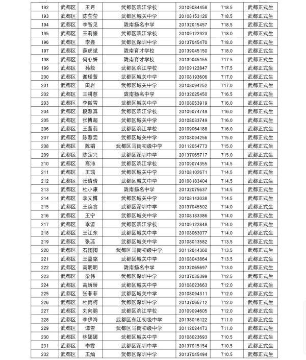 陇南|陇南一中2020年高中招生录取榜示