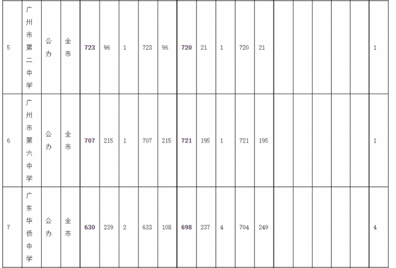 序号|广州中考录取分数线：华附728居首，省实二中723并列第二