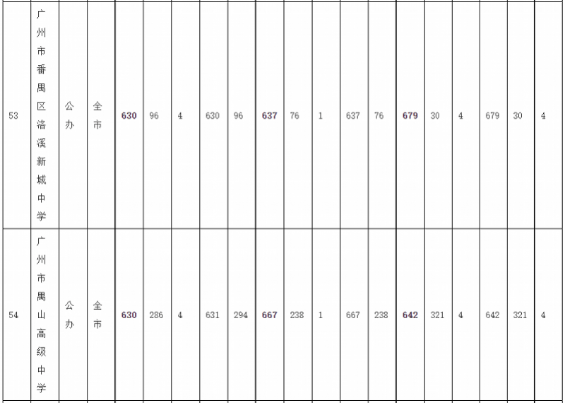 序号|广州中考录取分数线：华附728居首，省实二中723并列第二