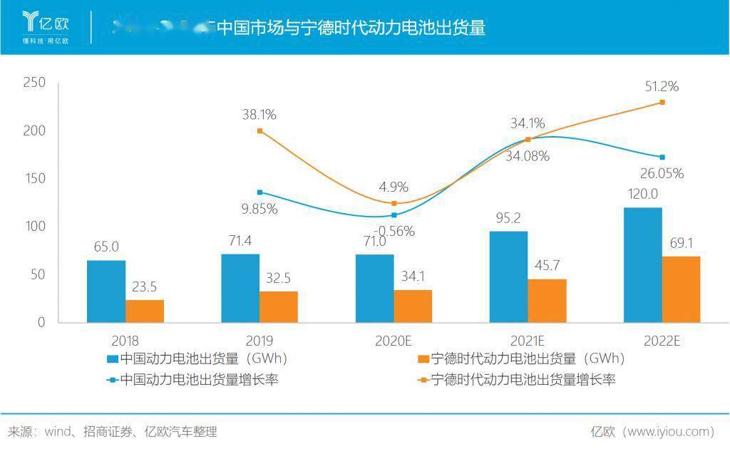 市值4500亿，宁德时代未来还有提升空间吗？