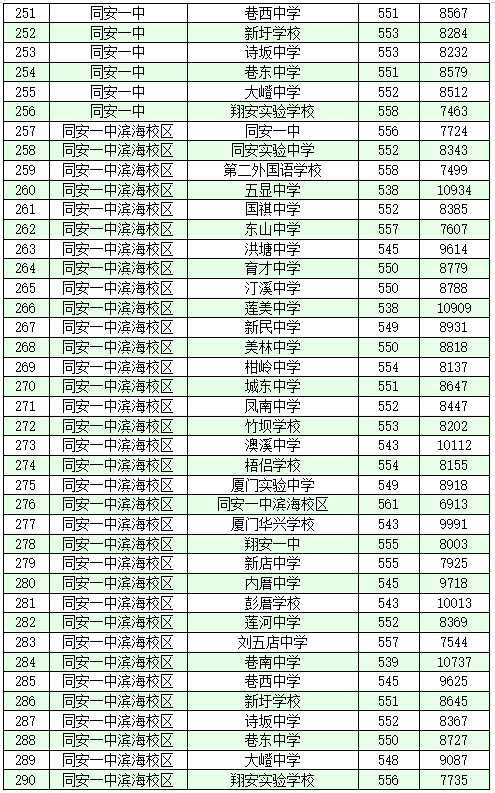 同安一中滨海校区普通生招生计划的30%面向同安/翔安片区初中学校招收