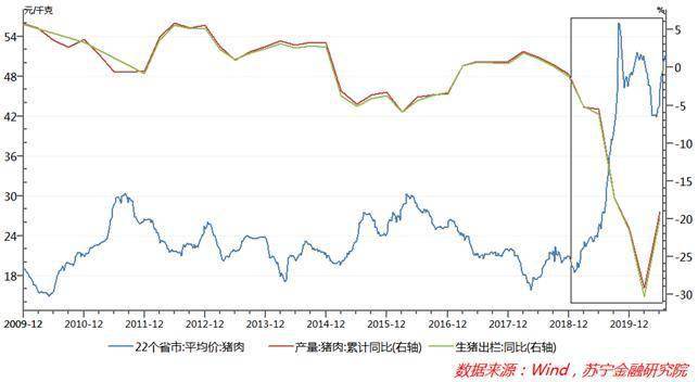 猪肉价格为啥老是涨个没完？