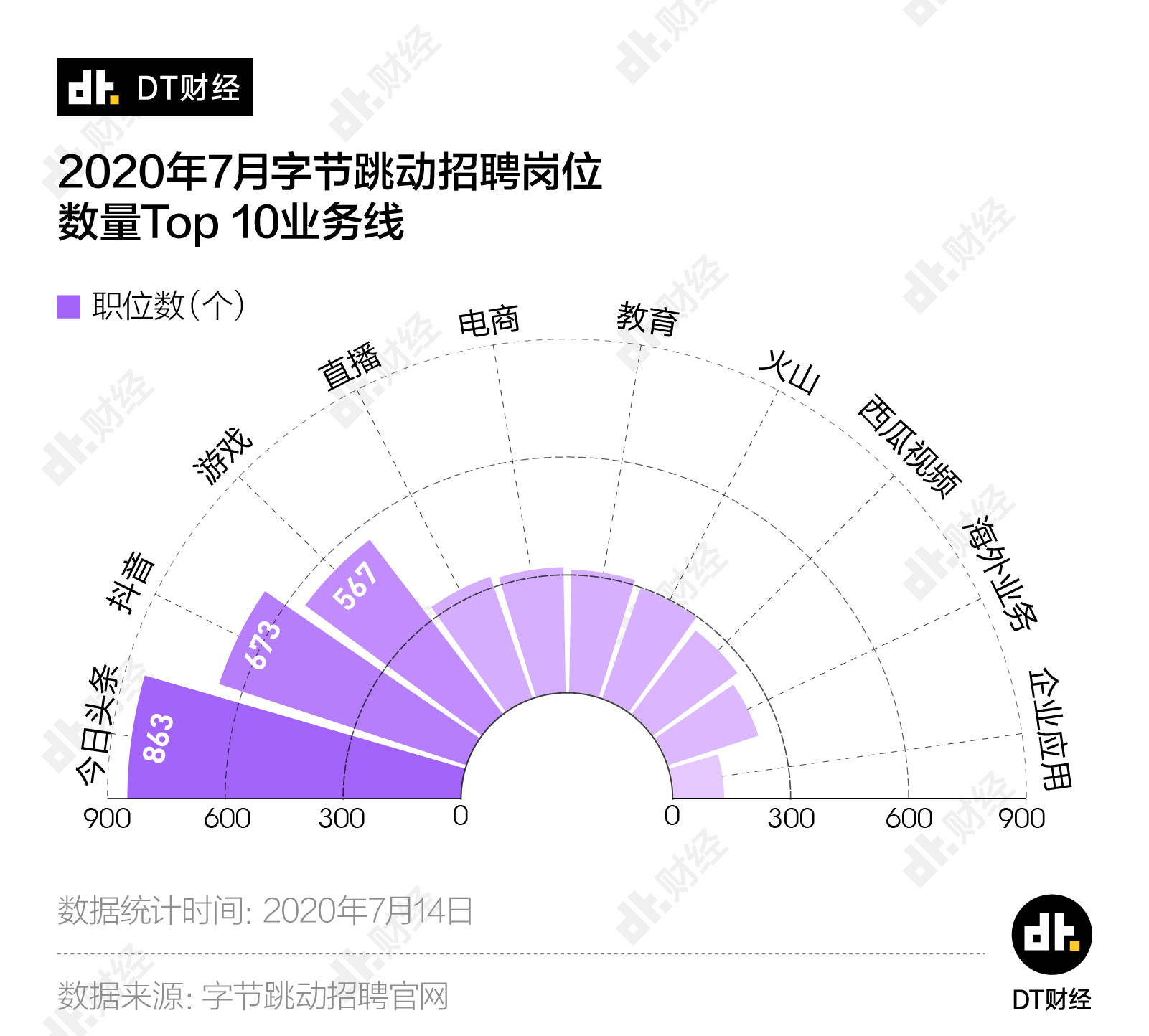 都藏|字节跳动的野心，都藏在招聘启事里了