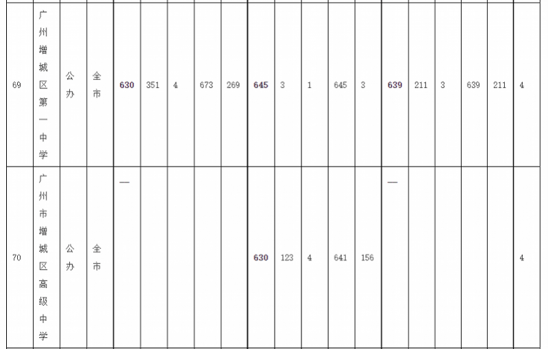 序号|广州中考录取分数线：华附728居首，省实二中723并列第二