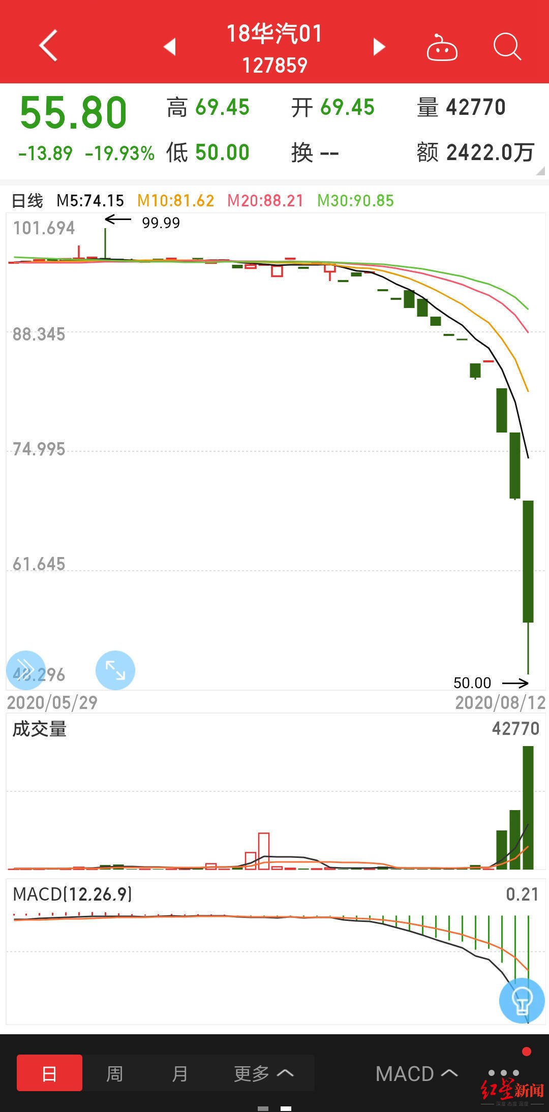 华晨集团|红星资本局|华晨汽车多只债券暴跌近50% 最新回应：与天风证券法律纠纷有关