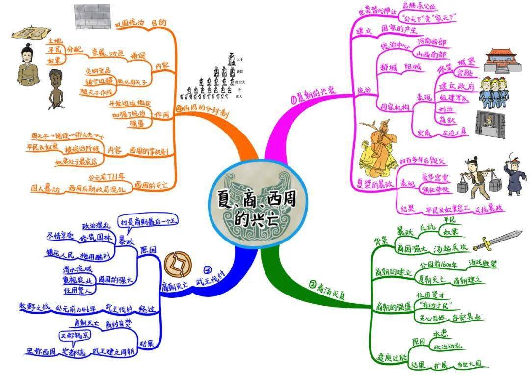 初中历史思维导图:七年级上册