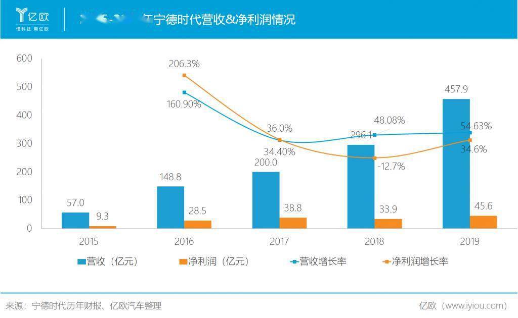 市值4500亿，宁德时代未来还有提升空间吗？