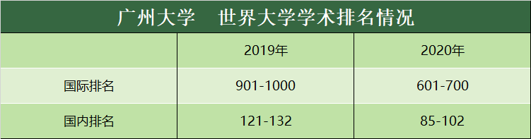 2020软科学校排名_2020软科学术排名公布!广大上升近300名!
