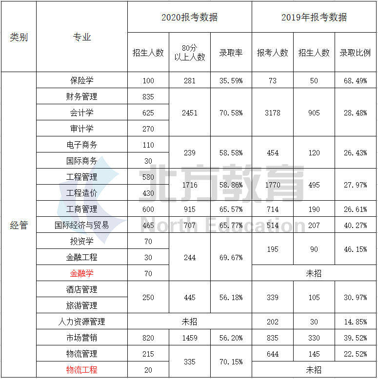 2020年河北专接本土_2019年、2020年河北专接本录取率对比