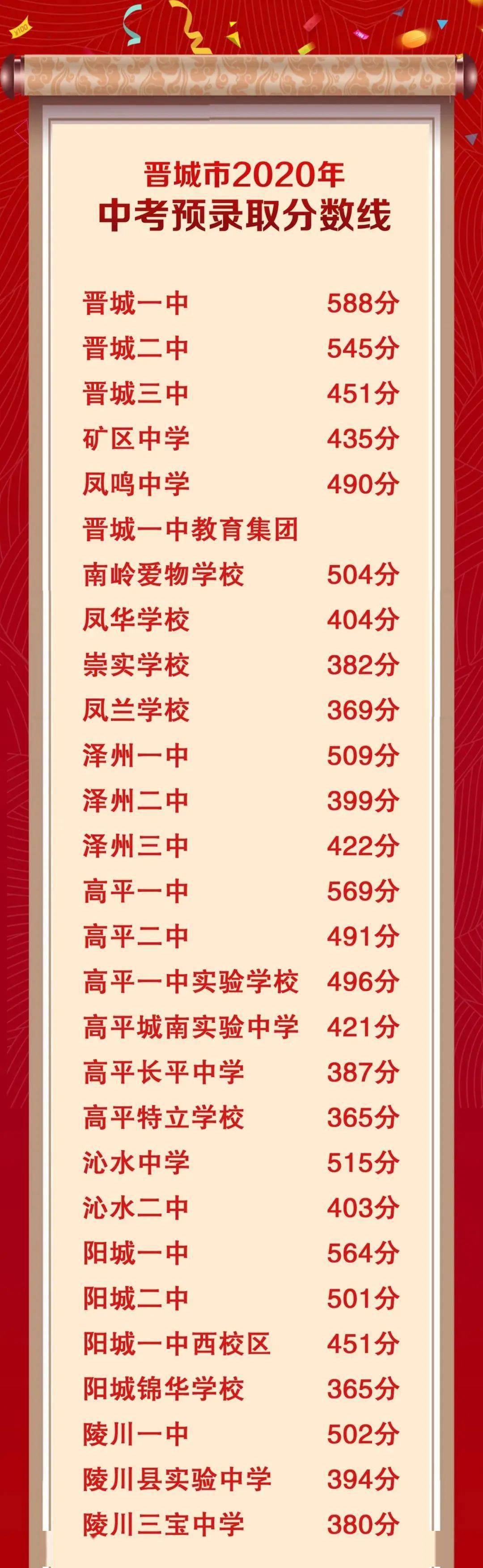 2020年阳城县中考排名_阳城2020年中考录取分数线公布!阳城一中......