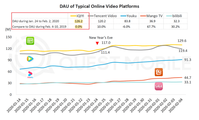 回应|爱奇艺回应被美调查 或靠会员涨价续命