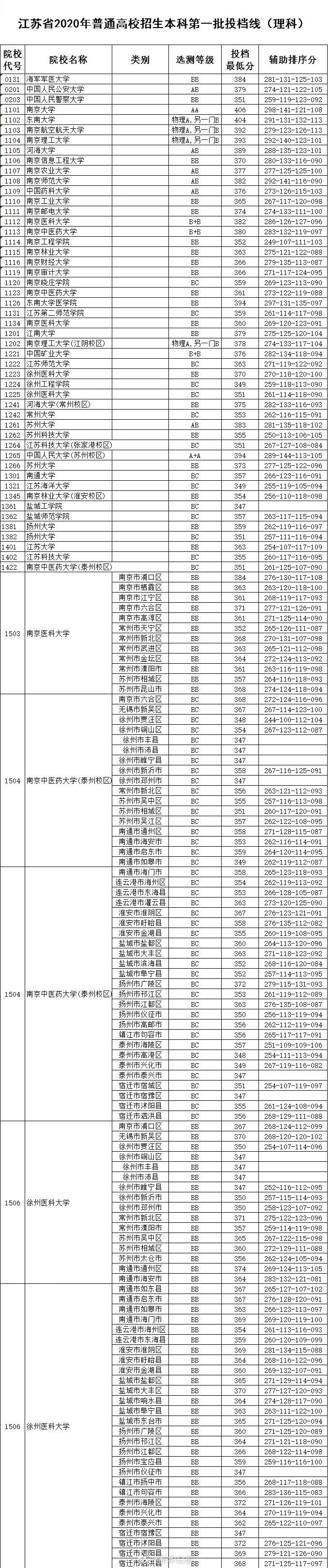 ​江苏高考本一批次投档线公布，各高校详细分数线来了