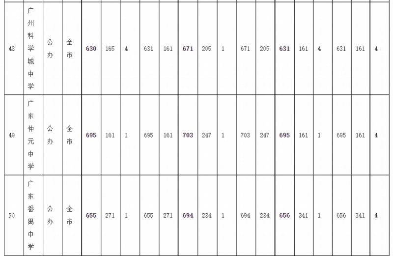 序号|广州中考录取分数线：华附728居首，省实二中723并列第二