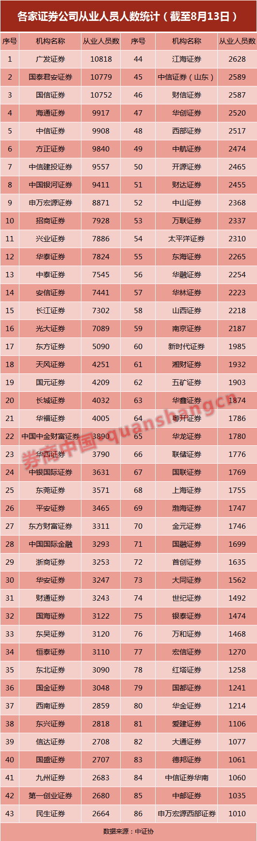 行业|证券从业人数竟连续两年下降！人海战术靠不住了？这一业务却迎来逆市大爆发，人员数量大增57%