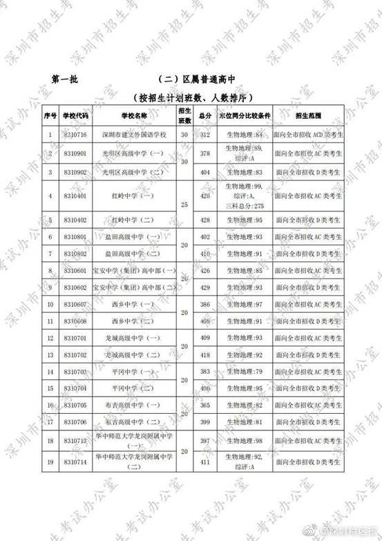 深圳|刚刚！深圳2020年第一批高中录取标准公布