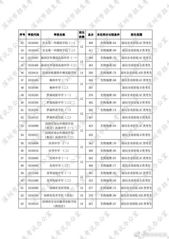 深圳|刚刚！深圳2020年第一批高中录取标准公布