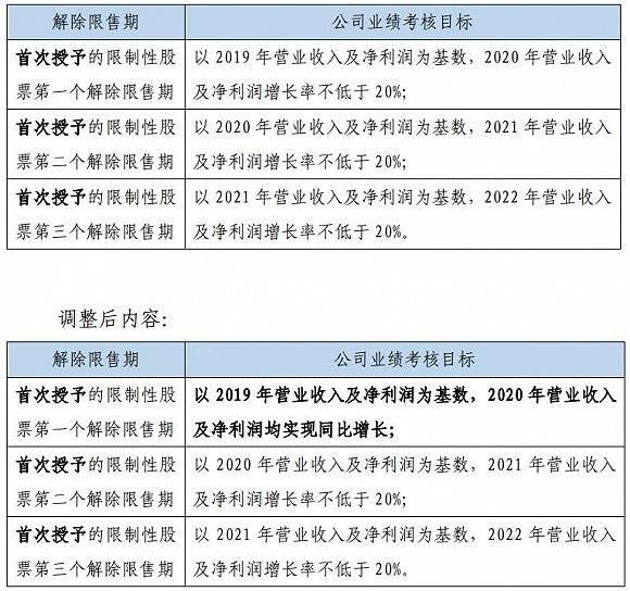 激励|财说| 亿联网络变脸术：业绩考核指标说变就变，股东减持套现近8亿
