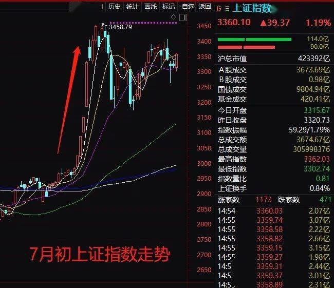 股价|牛市又成了亏钱的主要原因！