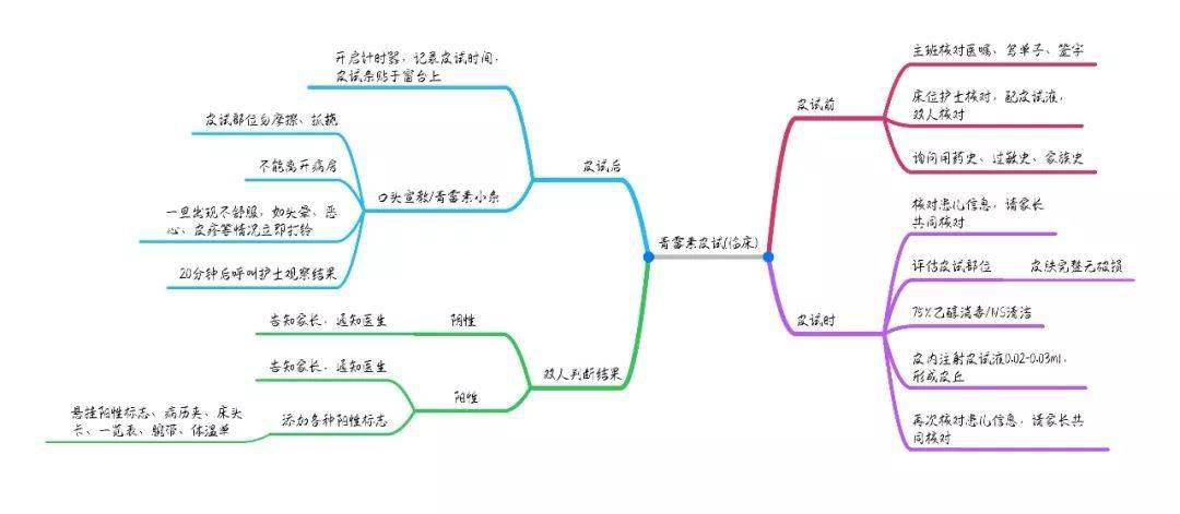 图文实例,手把手教你用思维导图提高护理工作效率