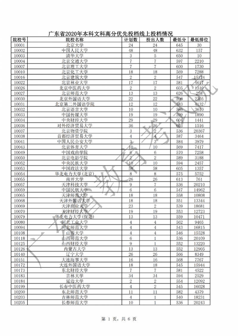 全省|中山大学文、理投档线605、629 全省考生报理工科继续升温