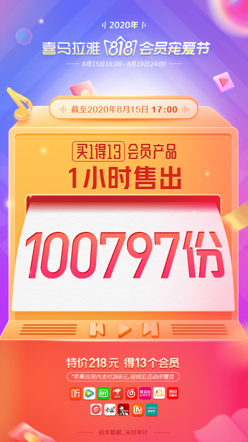 喜马拉雅|会员产品哪家强？喜马拉雅“买1得13”会员产品1小时售出100797份