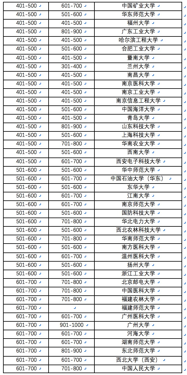 江南大学排第12位!江苏21所高校入围全球1000强!
