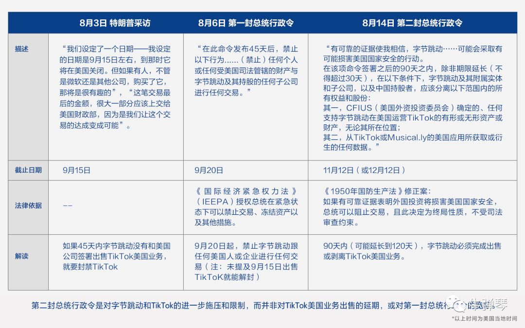 不要误读了!特朗普的新总统令,没对制裁TikTok延期