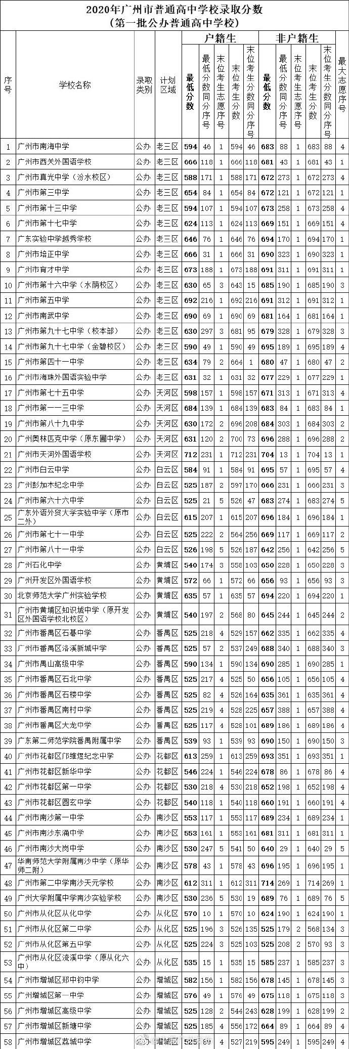 广州市|分数线公布！2020年广州市普通高中第一批今日录取