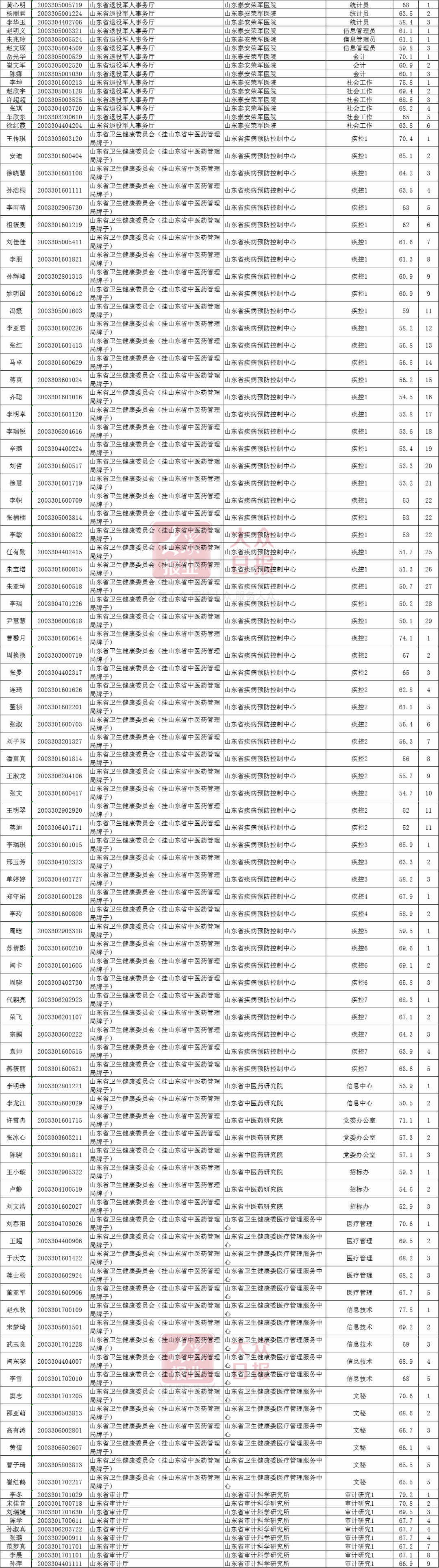 招聘|山东省属事业单位考试面试名单公布