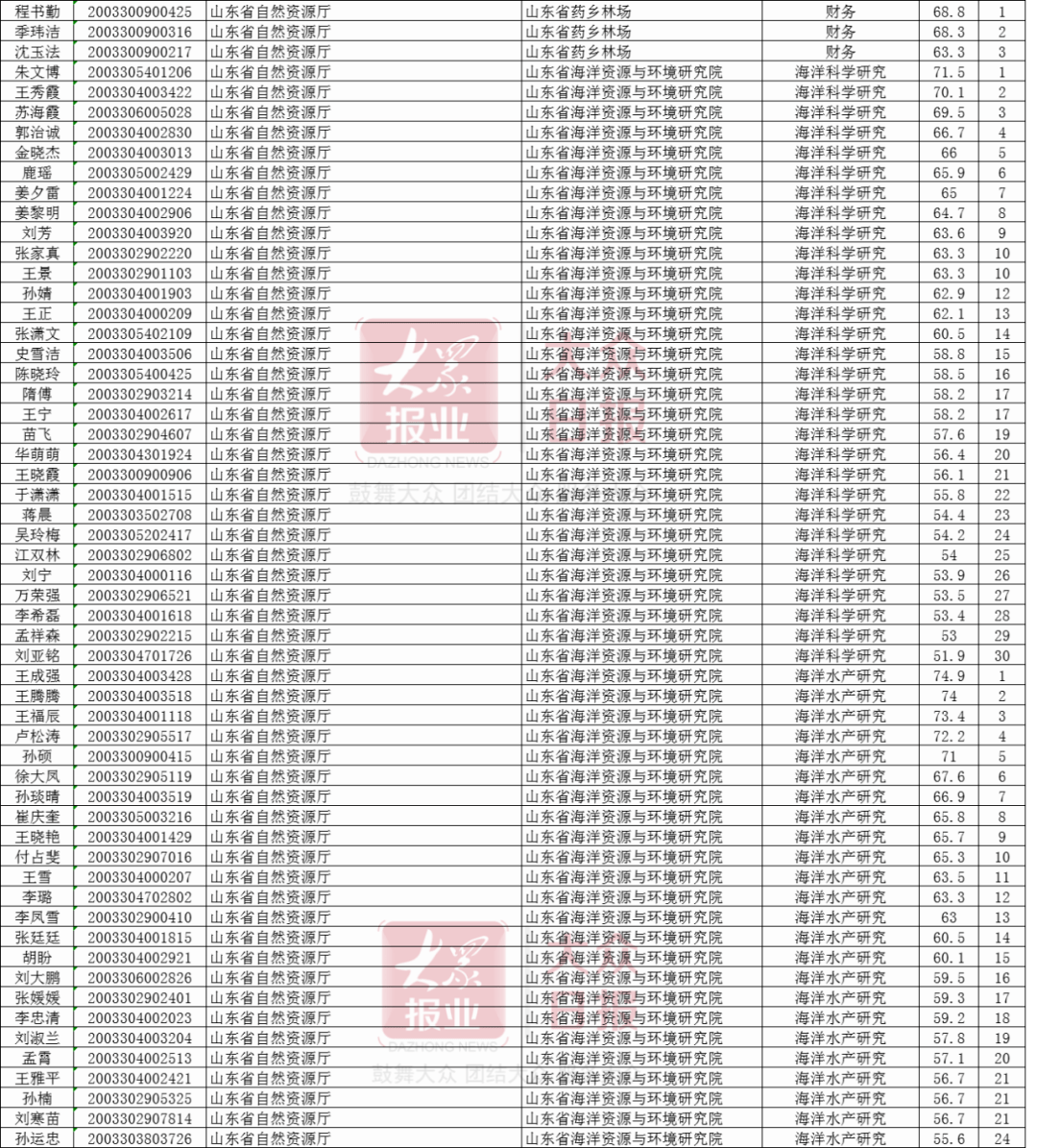 招聘|山东省属事业单位考试面试名单公布