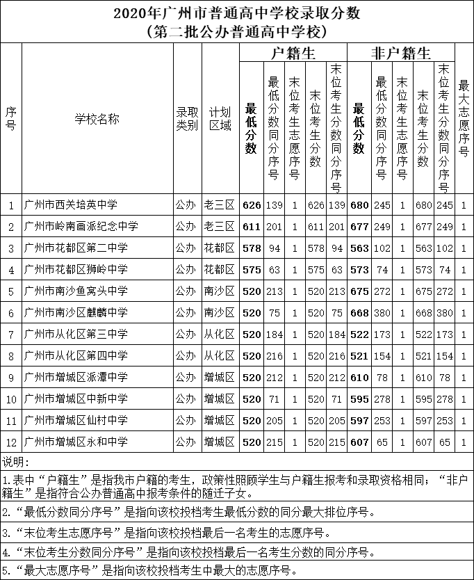 考生|广州中考第二、三批分数线公布，22日公布普高补录计划