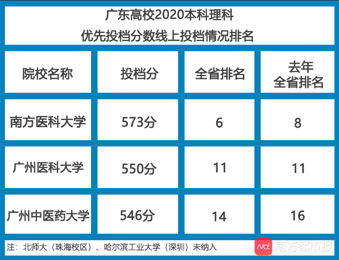 广州医科大学|理科573能上南医大571能上汕大医学院 医药高校排位上升